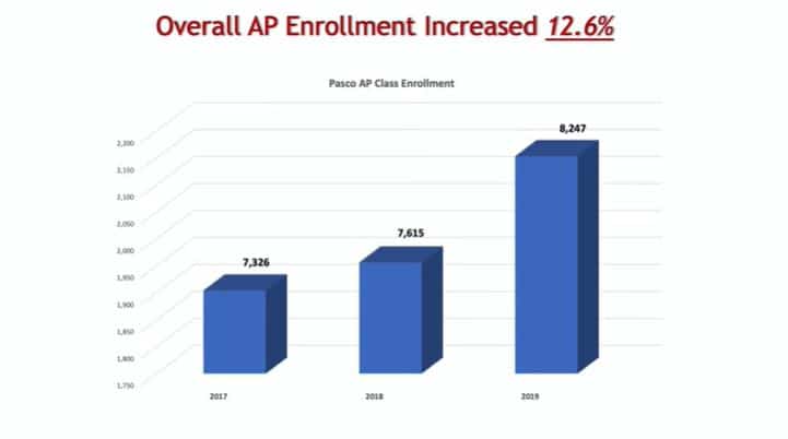 ap enrollment