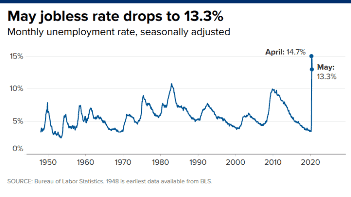 unemployment rate may 2020 1