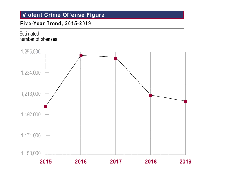 FBI Releases 2019 United States Crime Statistics