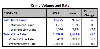 Pasco Crime Rates