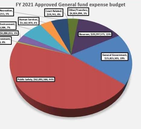 budget hernando county
