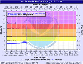 Withlacoochee River FL at Croom