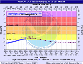 Withlacoochee River FL at US 301 Trilby