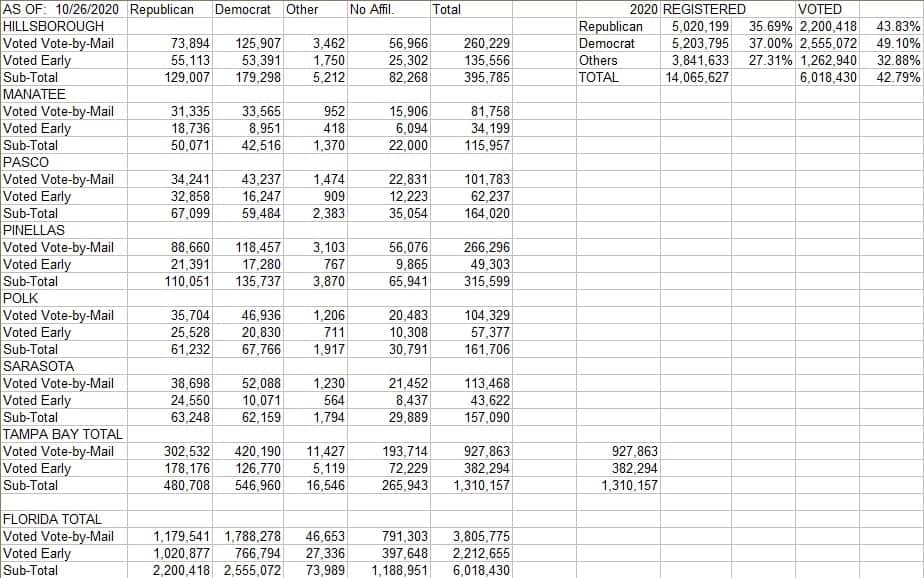 florida voting data