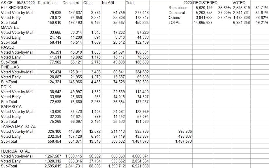 Florida voting numbers and statistics