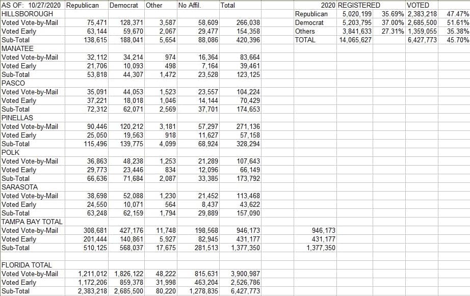 florida voter stats