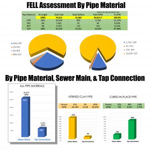 FELL Assessment By Pipe Material, Sewer Main, and Tap Connection.