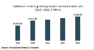 715288 anti viral drug therapy market 300x160 1