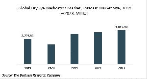 715750 dry eye medication market oppor 300x162 1