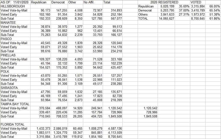 florida voting numbers and analytics