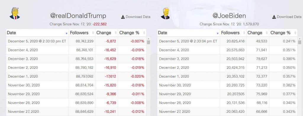 President Trump's Twitter account has seen over 223,000 followers drop off. According to Factba.se, a site that uses automation software to measure President Trump’s Twitter activity and follower count, the president hit an all high of 88,964,791 followers on Nov. 17th, 2020.