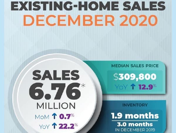 Existing-home sales in the South increased 1.1% to an annual rate of 2,860,000 in December, up 20.7% from the same time one year ago. The median price in the South was $268,100, an 11.3% increase from a year ago. Existing-home sales in the West fell 1.4% from the month prior, recording an annual rate of 1,380,000 in December, a 17.9% increase from a year