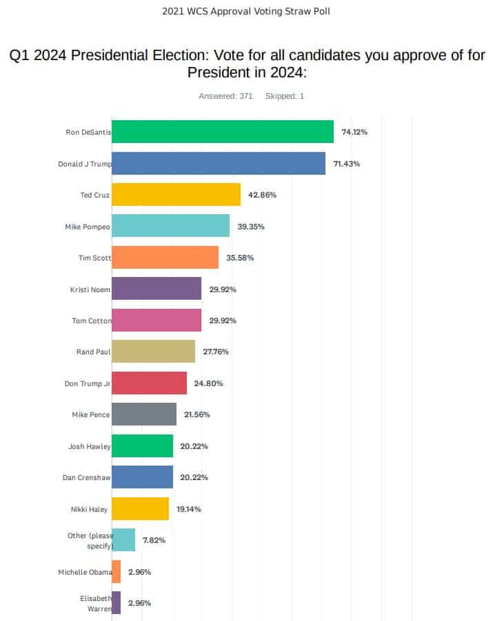White House 2024 Early Straw Poll Shows DeSantis Leads Over Trump In