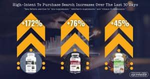  High Intent Search Increases for Private Label Supplements
