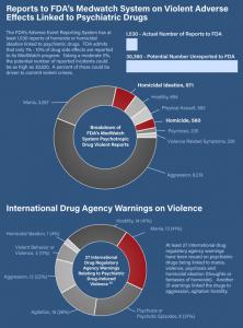 Researchers took the FDA ADR data and identified 25 psychotropic drugs that are disproportionately associated with violence.