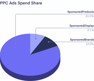 The pie chart below shows spending by ad type in 2021, with 81.9% being Sponsored Products. This PPC ad type accounts for the biggest part of sellers’ investments. Sponsored Brands is in second place — 10%, Sponsored Display is only in third place - 8.1%.