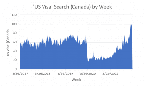 US Visa Interest From Canadians