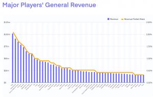 Major Players' in Sports & Outdoors General Revenue