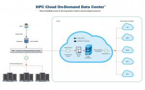7016540 hpc cloud on demand data center 300x187 1