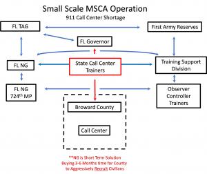 The graphic chart reflects how Broward County should ask Governor DeSantis to direct the Florida Adjutant General to mobilize National Guard forces for the short term to assist with the County's faultering 911 Call Center