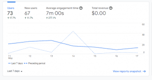 Google Analytics Snapshot Of The First Week Of Beta
