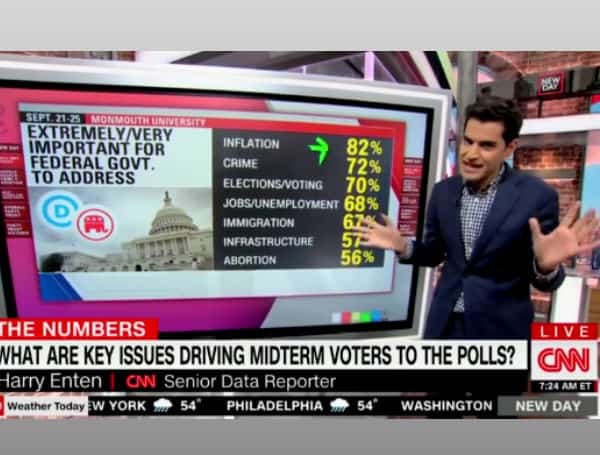 CNN data reporter Harry Enten said Tuesday that Democrats face a huge gap when it came to being trusted to handle crime as the midterms drew closer.