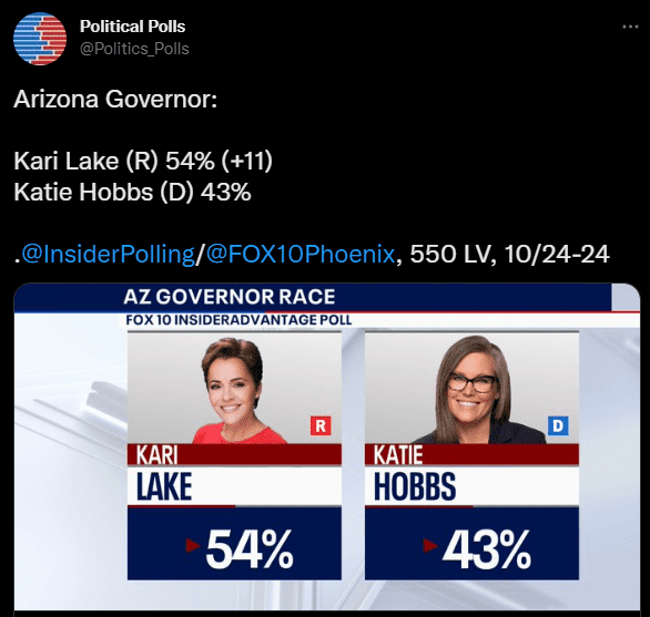 Republican Kari Lake leads Democrat Katie Hobbs by 11 points in the Arizona gubernatorial race with less than two weeks left before the midterm elections, according to a new poll released Wednesday.