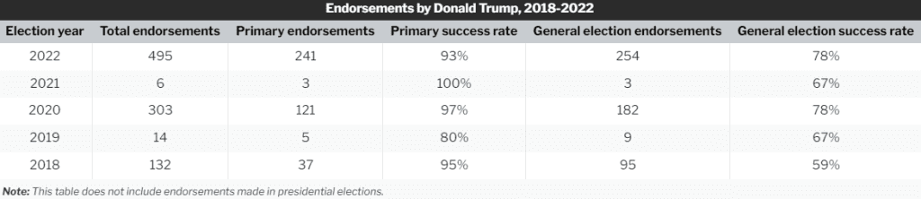 The predicted Republican "red wave" appeared to have become more of a ripple as Democrats clung on in some key races in the US midterm elections Tuesday. 