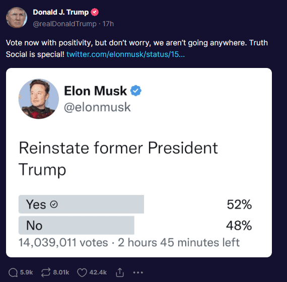 Donald Trump on Saturday said he had no interest in returning to Twitter even as the majority voted in favor of reinstating the former U.S. president in a poll organized by new owner Elon Musk.
