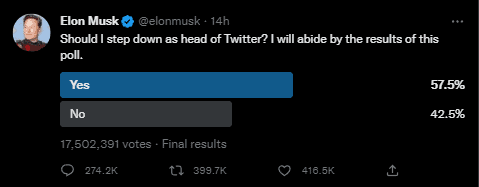 A Twitter poll created by Elon Musk asking whether he should “step down as head of Twitter” ended early Monday morning, with most respondents voting for the CEO to step down.