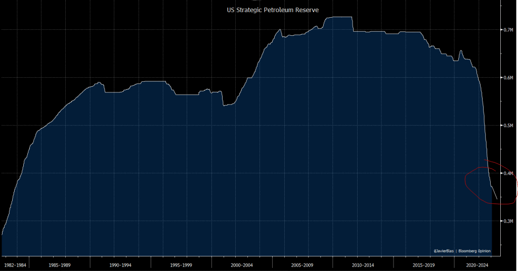 The Biden administration’s Department of Energy (DOE) announced plans Monday to sell an additional 26 million barrels of oil from the Strategic Petroleum Reserve (SPR), and bringing the SPR to its lowest level since 1983, Reuters reported Monday.