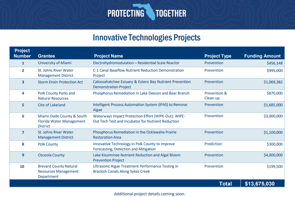 Florida Governor Ron DeSantis announced the award of more than $13.6 million for innovative technologies and short-term solutions to aid in the prevention, cleanup, and mitigation of harmful algal blooms.