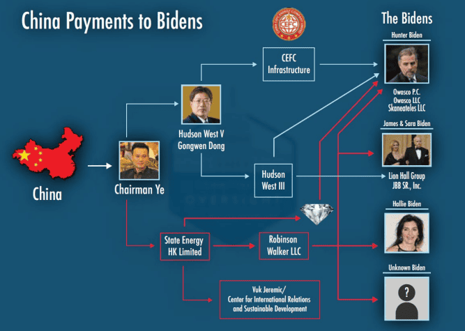 The House Oversight and Accountability Committee released documents showing the Biden family and its business associates created more than 20 companies and received more than $10 million from foreign nationals while Joe Biden served as vice president.