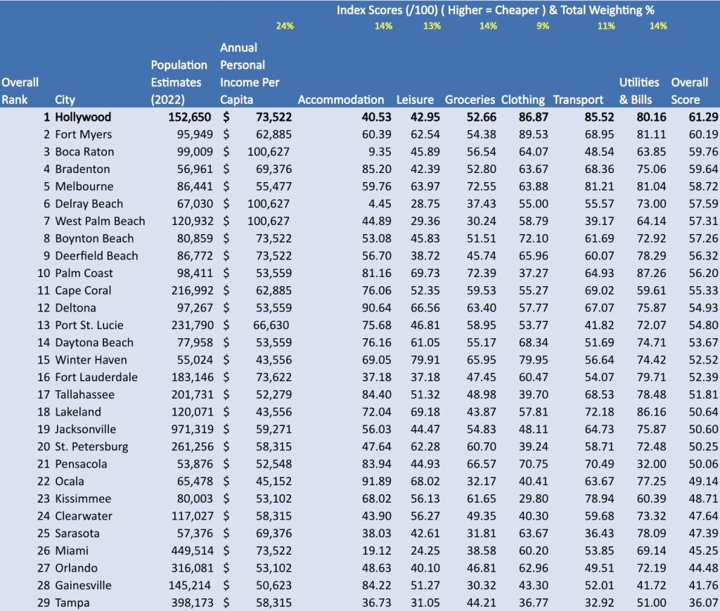 A brand-new index study released by FloridaRentals.com reveals the cheapest and most expensive cities to live in Florida. 