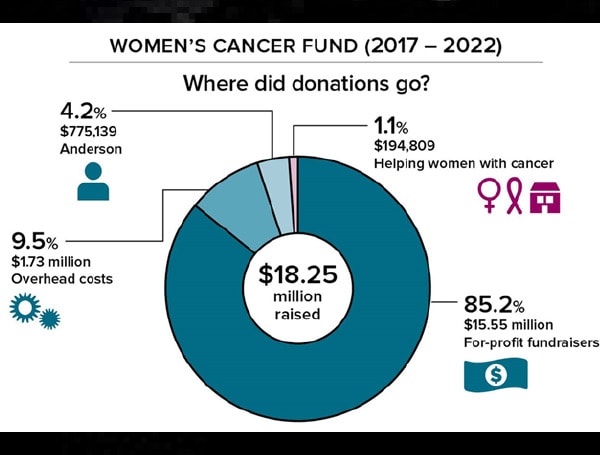 Cancer Recovery Foundation International (Source: Florida AG Moody)