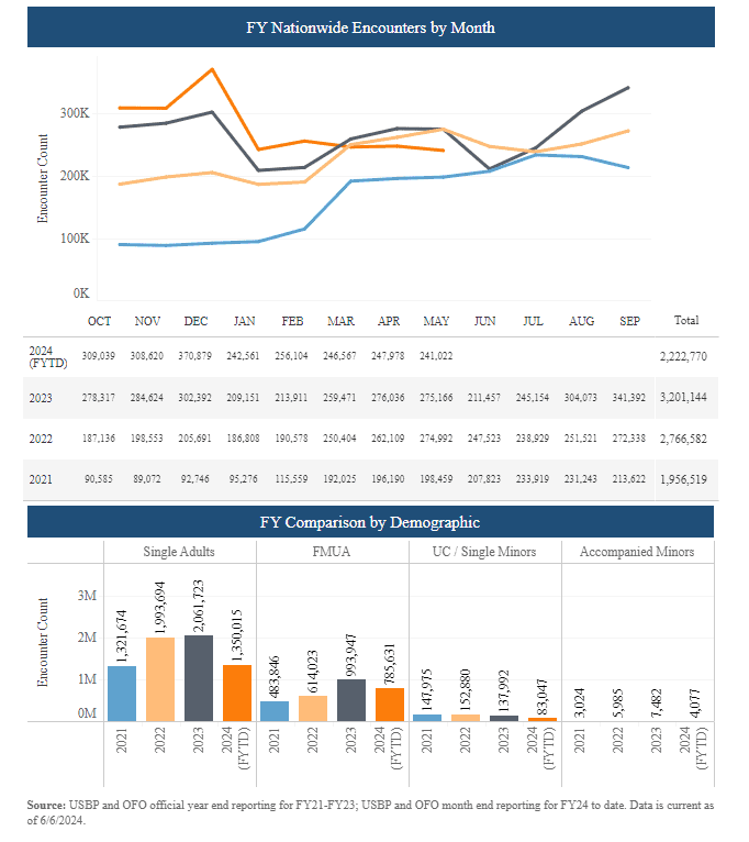 Known Illegal Border Crossings Surpass 10 Million Since Fiscal 2021 CBP